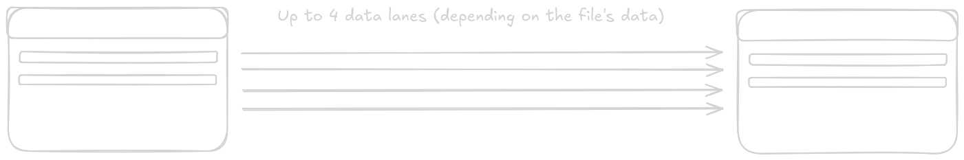 Diagram showing a file being split into chunks and distributed across up to 4 parallel data lanes for transfer.