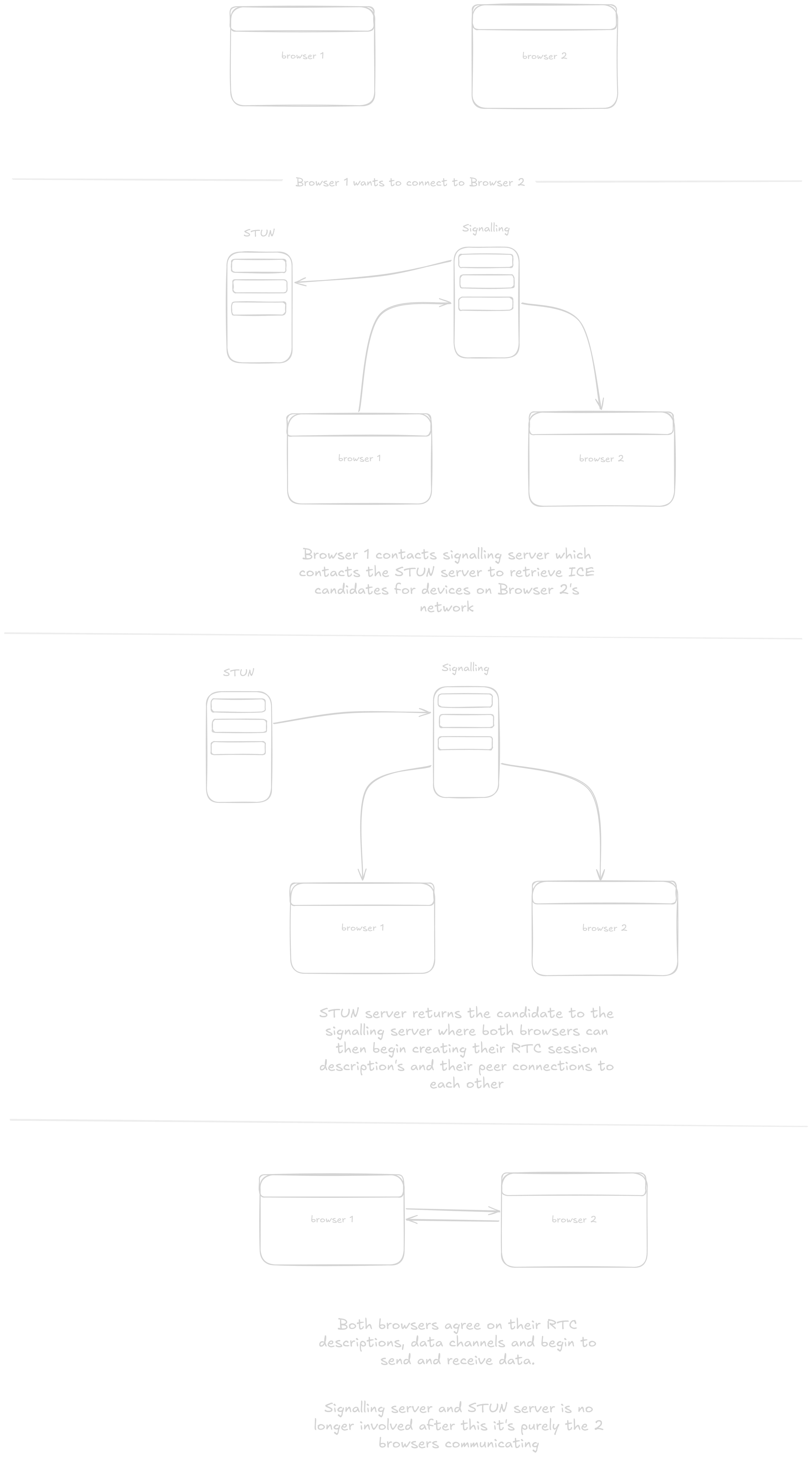 Diagram of the general WebRTC connection process, from session description exchange through ICE candidate gathering to the established peer connection.